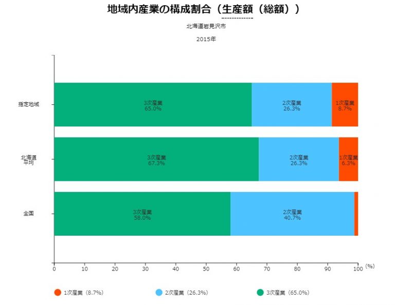 農業の割合