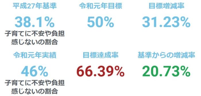 子育てに関する不安や負担の「まったく感じない」及び「あまり感じない」の割合