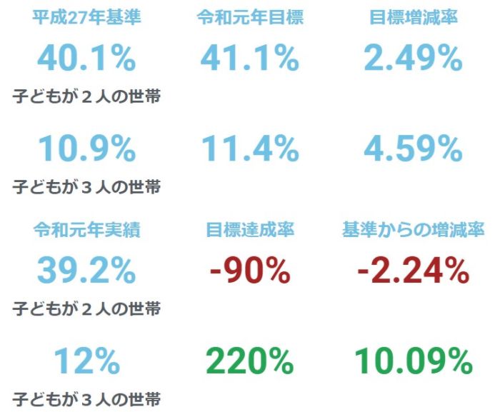 保育所入所運営事業・幼稚園入所運営事業（保育料の軽減）（既存 拡充）