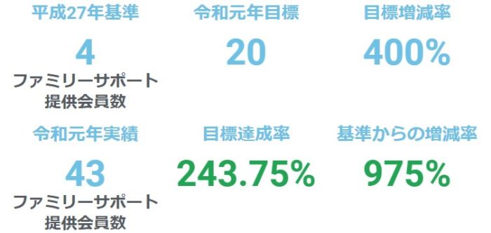 ファミリー・サポート提供会員数