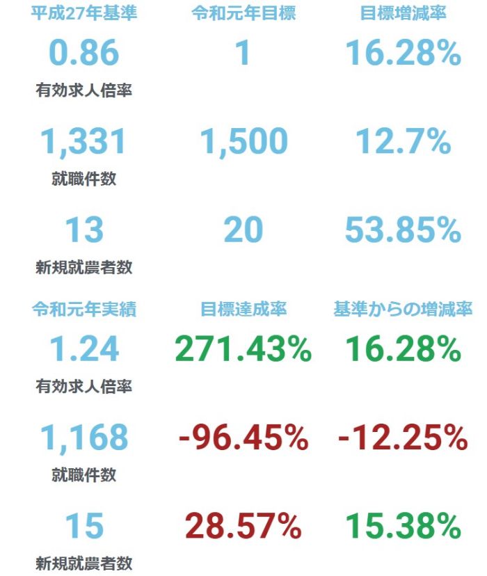 ICT や農業の強みを活かして雇用の創出を図る