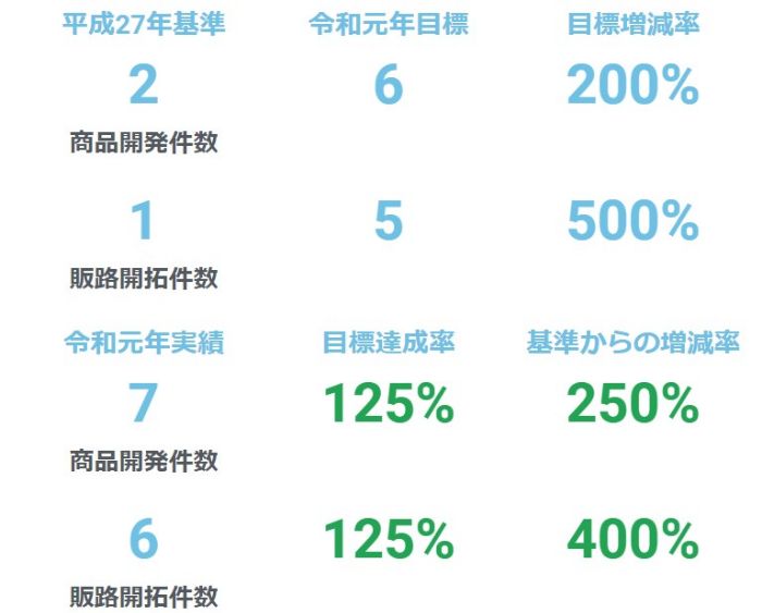 地域産業等協働促進事業（先行型 拡充）