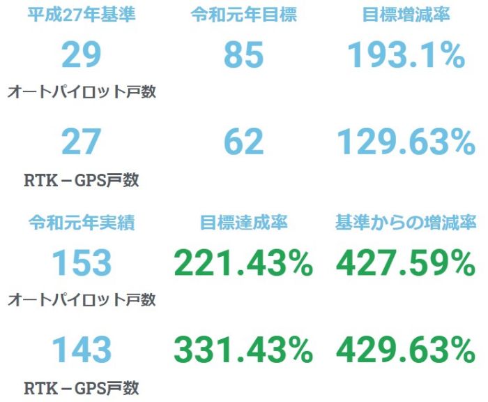 地域情報化推進事業（ICT 農業推進による就業環境の高度化）（既存 拡充）