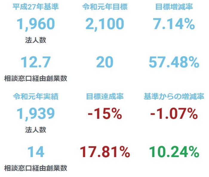 起業支援や地元企業の成長支援・育成で雇用の創出を図る