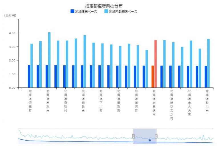 生産額（総額）