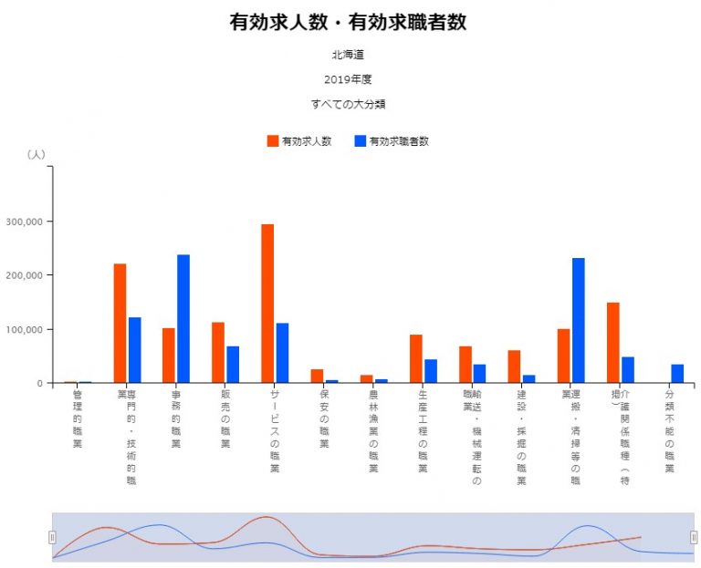 有効求人数・有効求職者数