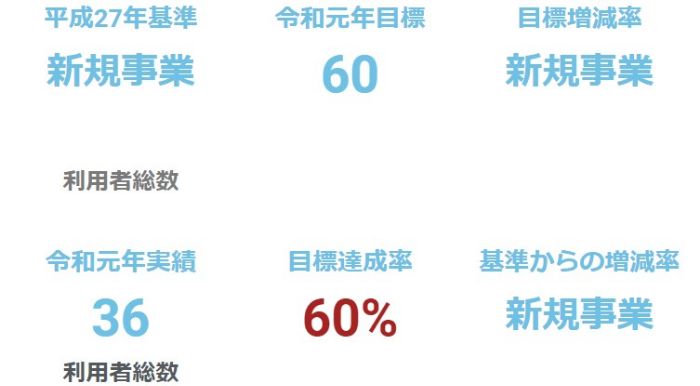 お試し居住事業（新規）