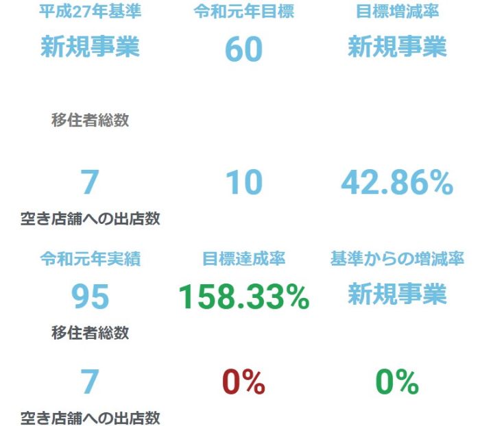 空き店舗・空き家等利活用促進事業（先行型）