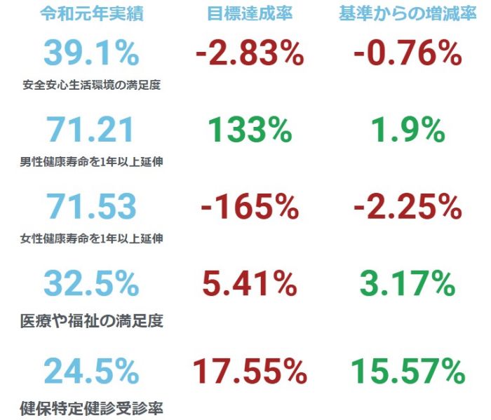 医療の充実