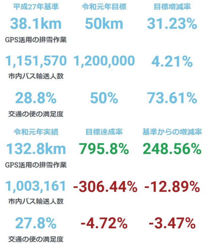 雪対策や交通の利便性を向上