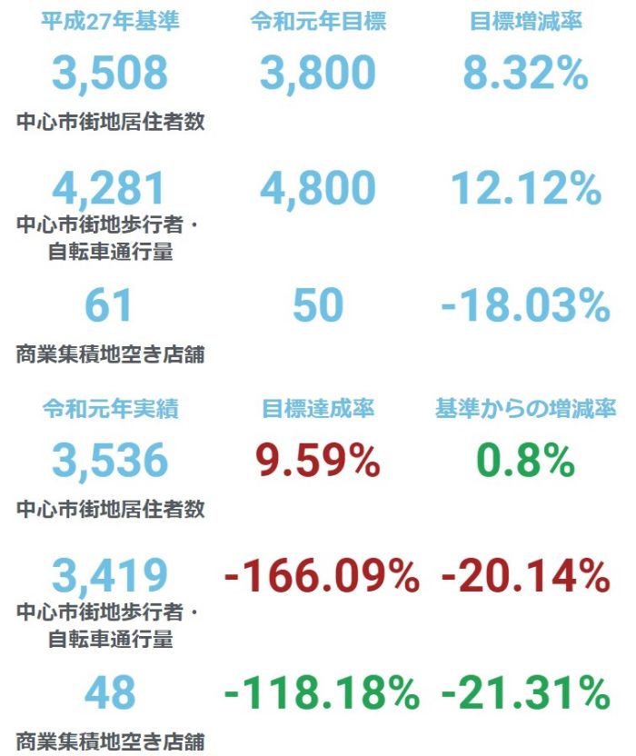 人口減少に対応するコンパクトなまちづくり