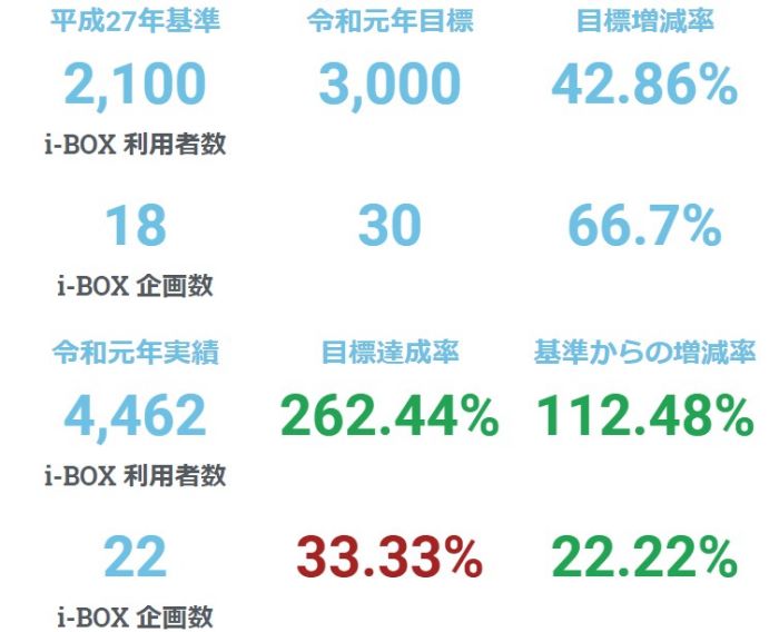 教育大学との連携による芸術文化・スポーツのまちづくり事業（既存 拡充）