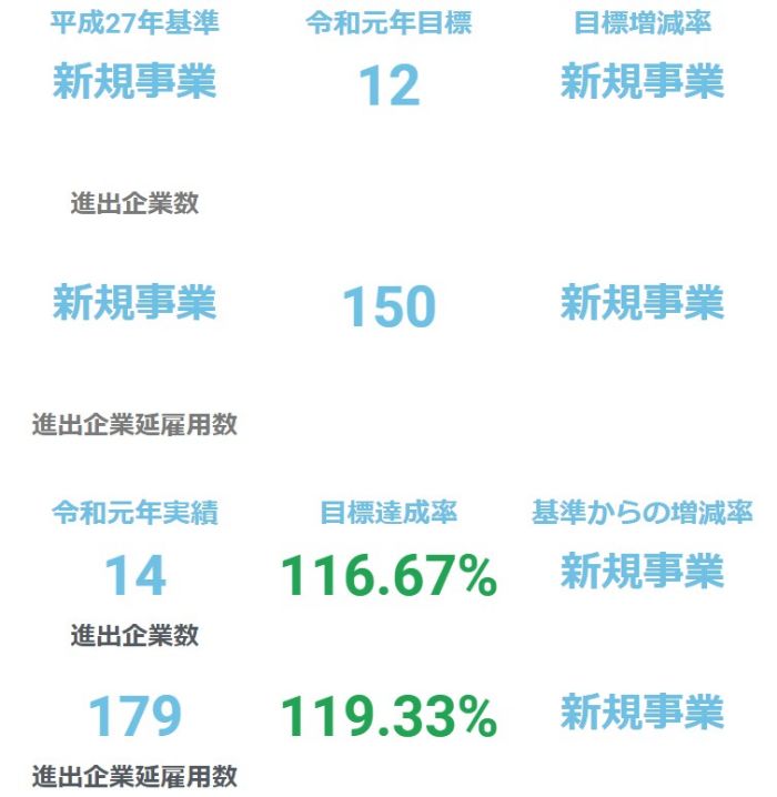 ICT 活用（テレワーク等）による雇用創出及び地域課題解決事業（新規）