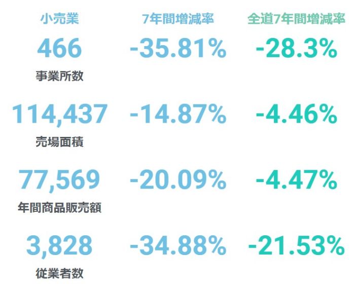 過疎指標-商業