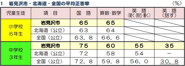 全国学力・学習状況調査