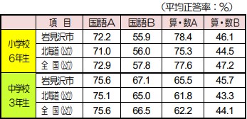 全国学力・学習状況調査の結果