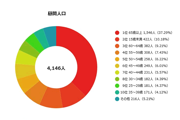 昼間人口