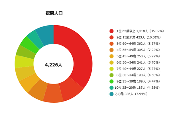 夜間人口