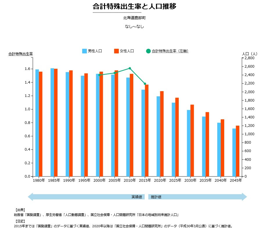 鹿部町合計特殊出生率