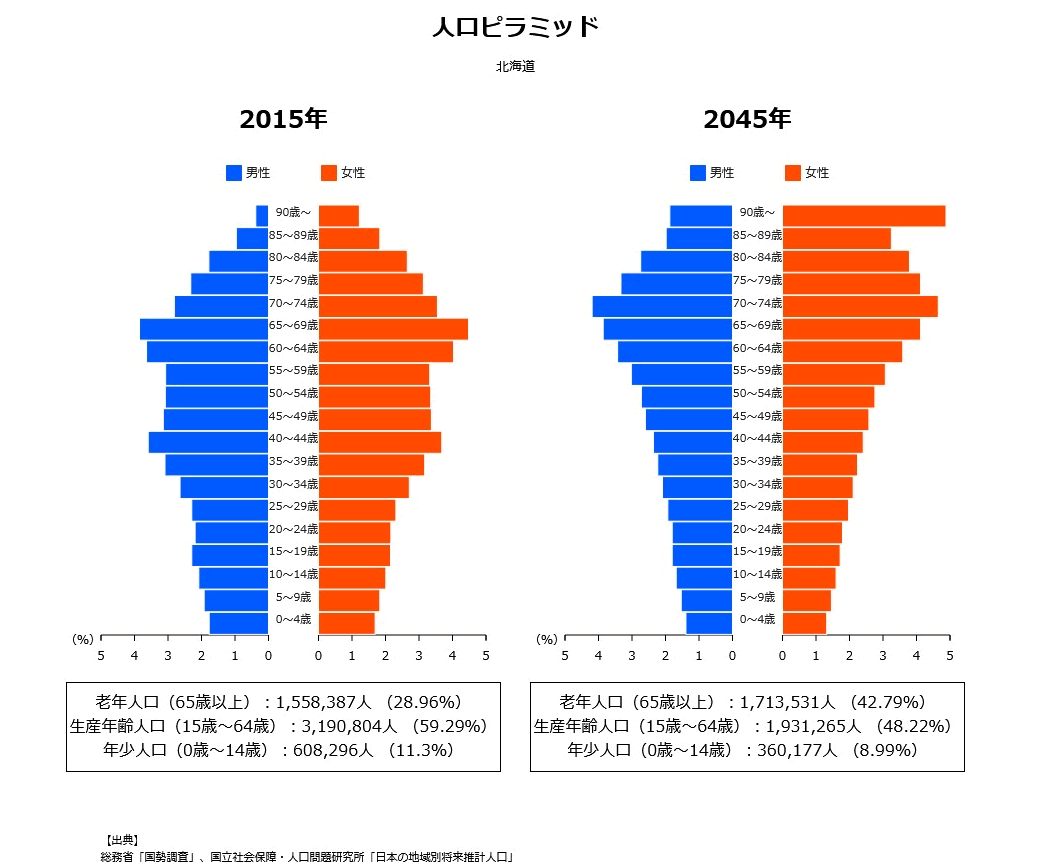 北海道の人口構成