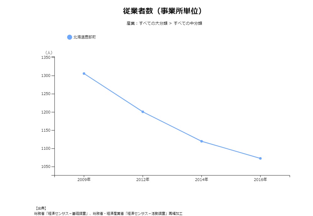 従業者数