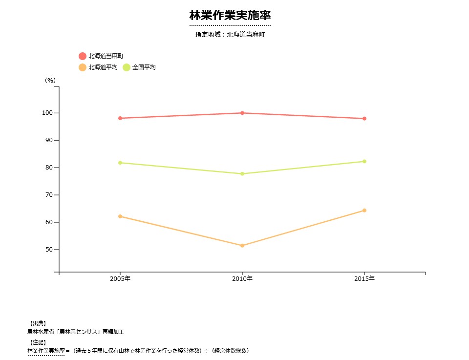 当麻町の林業作業実施率