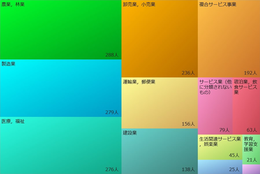 当麻町の産業構造ー従業員