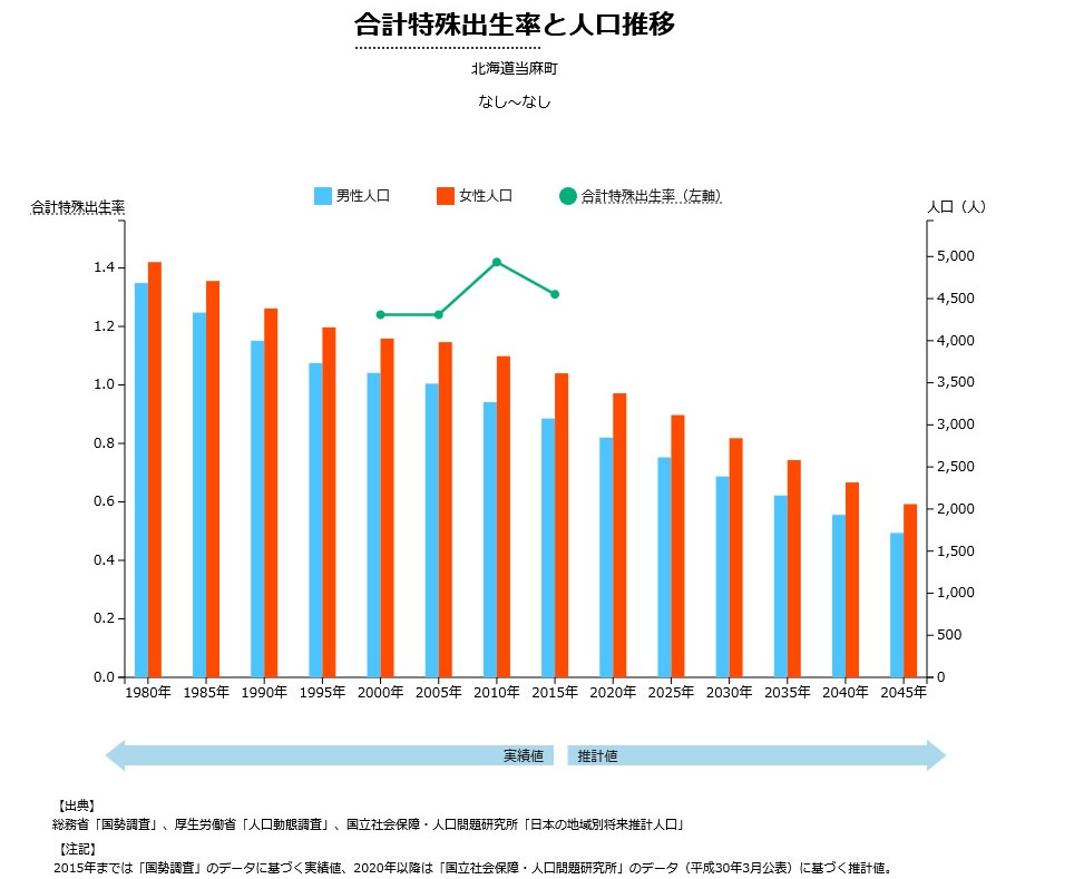 当麻町合計特殊出生率